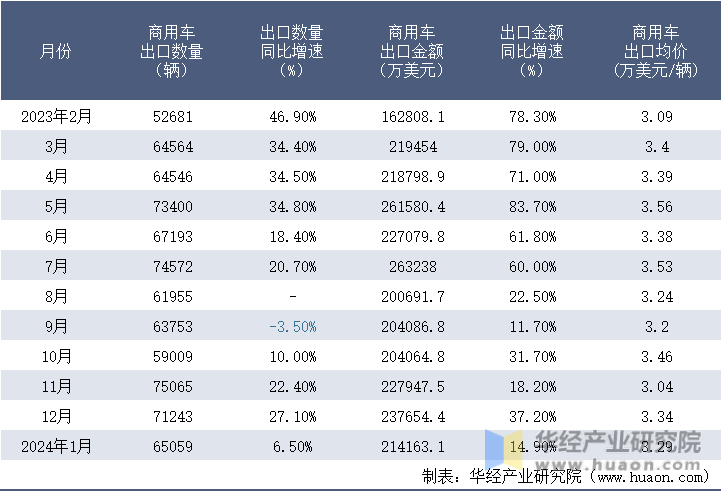 2023-2024年1月中国商用车出口情况统计表