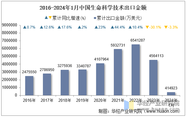 2016-2024年1月中国生命科学技术出口金额