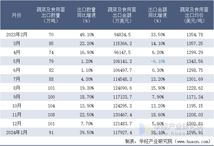 2023-2024年1月中国蔬菜及食用菌出口情况统计表