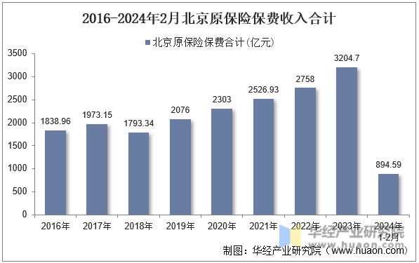 2016-2024年2月北京原保险保费收入合计