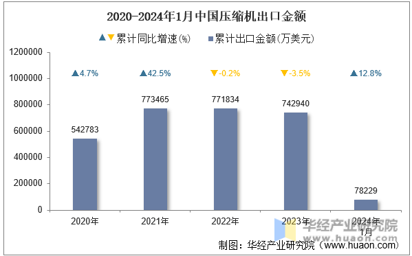 2020-2024年1月中国压缩机出口金额