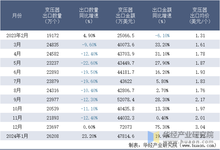 2023-2024年1月中国变压器出口情况统计表