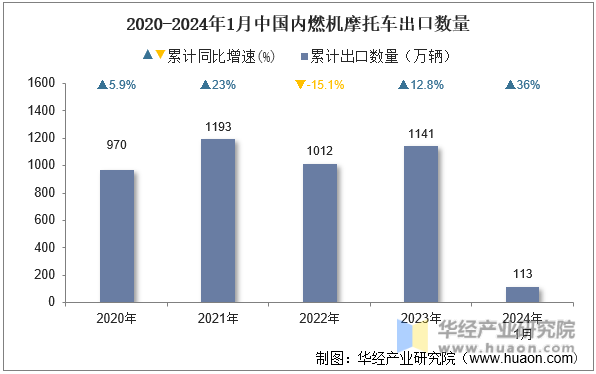 2020-2024年1月中国内燃机摩托车出口数量