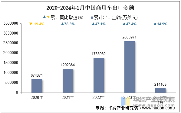 2020-2024年1月中国商用车出口金额