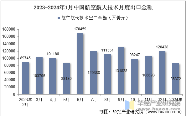 2023-2024年1月中国航空航天技术月度出口金额