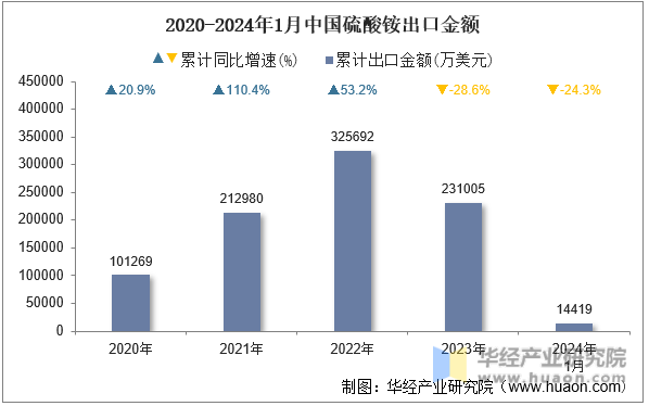 2020-2024年1月中国硫酸铵出口金额
