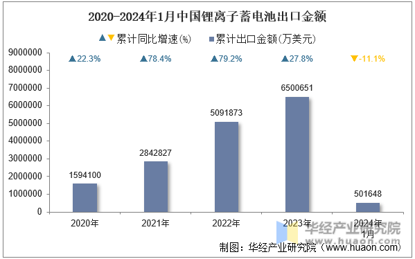 2020-2024年1月中国锂离子蓄电池出口金额