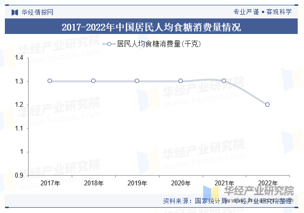 2017-2022年中国居民人均食糖消费量情况
