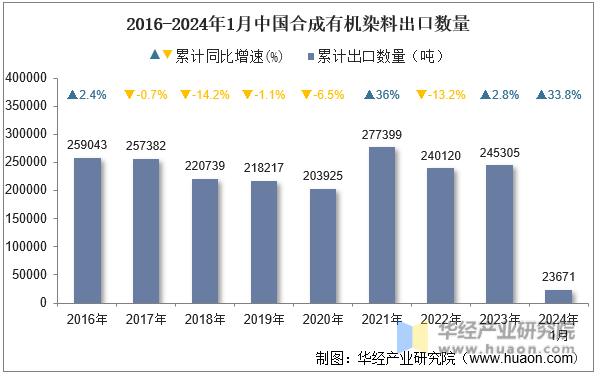 2016-2024年1月中国合成有机染料出口数量