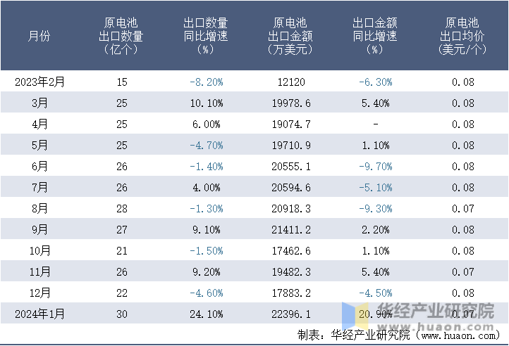 2023-2024年1月中国原电池出口情况统计表