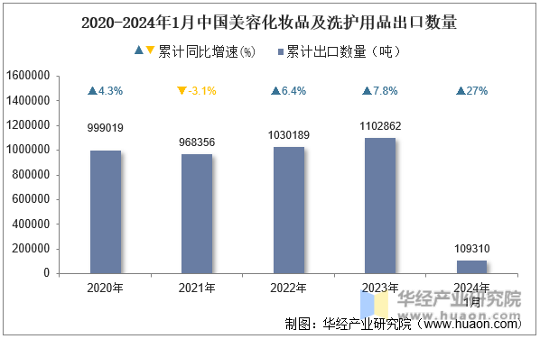 2020-2024年1月中国美容化妆品及洗护用品出口数量