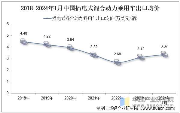 2018-2024年1月中国插电式混合动力乘用车出口均价