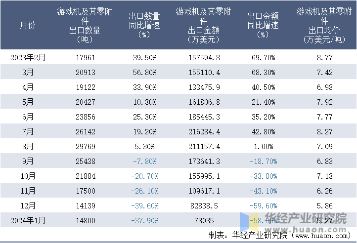 2023-2024年1月中国游戏机及其零附件出口情况统计表