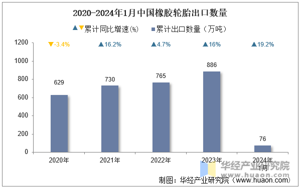 2020-2024年1月中国橡胶轮胎出口数量