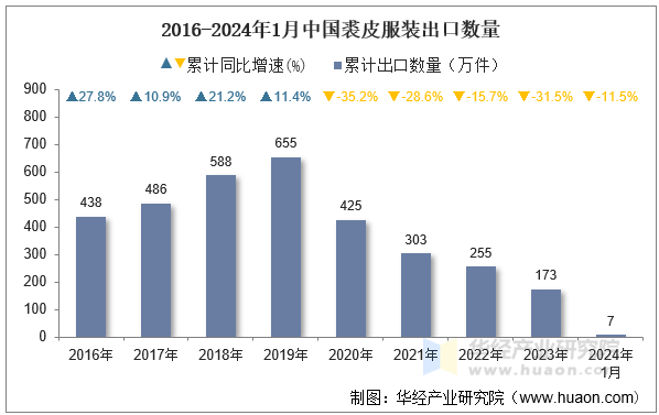 2016-2024年1月中国裘皮服装出口数量