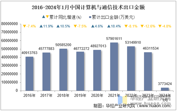 2016-2024年1月中国计算机与通信技术出口金额