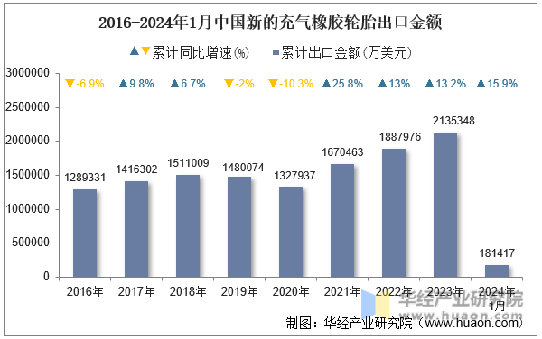 2016-2024年1月中国新的充气橡胶轮胎出口金额