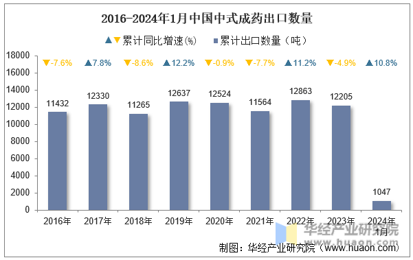2016-2024年1月中国中式成药出口数量