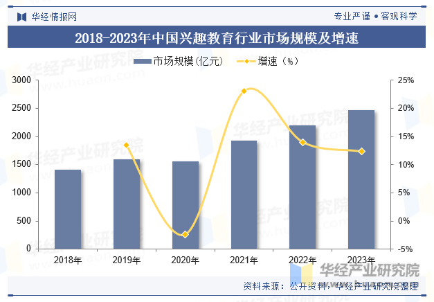 2018-2023年中国兴趣教育行业市场规模及增速