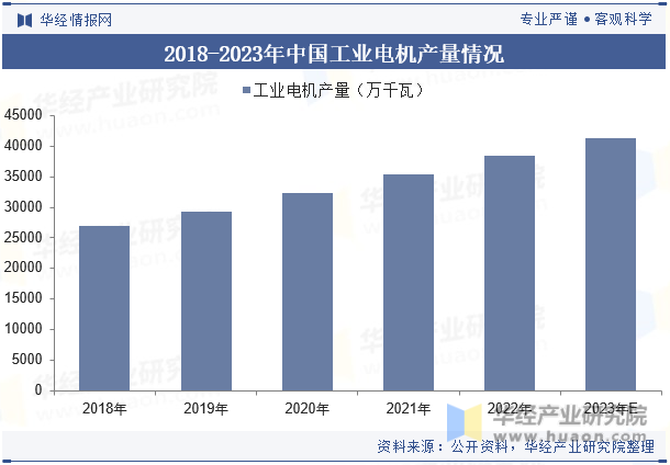 2018-2023年中国工业电机产量情况