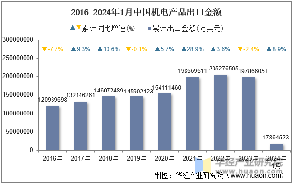 2016-2024年1月中国机电产品出口金额