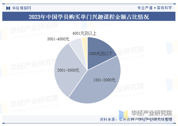 2023年中国学员购买单门兴趣课程金额占比情况