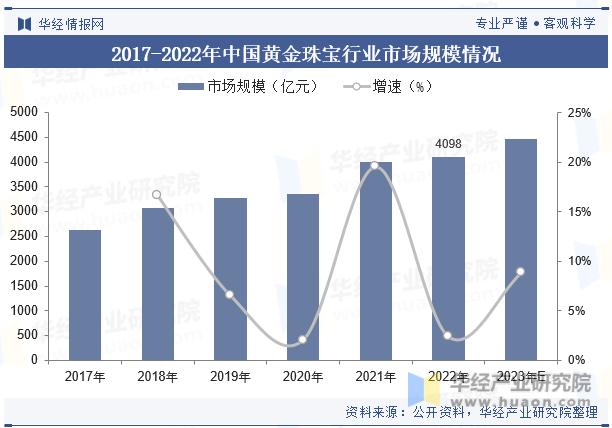 2017-2022年中国黄金珠宝行业市场规模情况