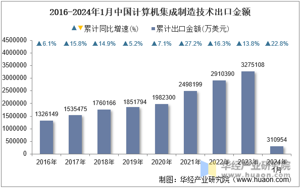 2016-2024年1月中国计算机集成制造技术出口金额