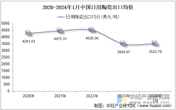 2020-2024年1月中国日用陶瓷出口均价
