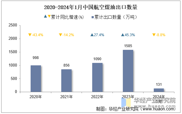 2020-2024年1月中国航空煤油出口数量
