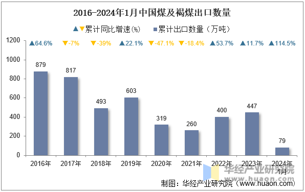 2016-2024年1月中国煤及褐煤出口数量