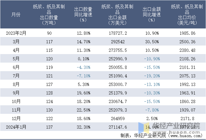 2023-2024年1月中国纸浆、纸及其制品出口情况统计表