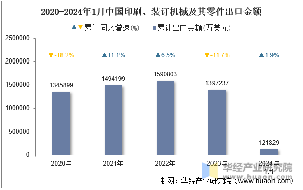 2020-2024年1月中国印刷、装订机械及其零件出口金额