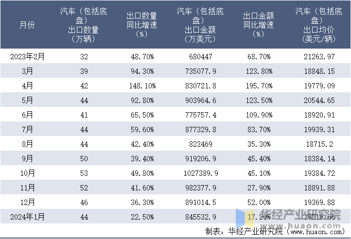 2023-2024年1月中国汽车（包括底盘）出口情况统计表