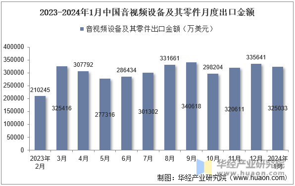 2023-2024年1月中国音视频设备及其零件月度出口金额