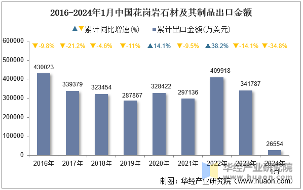 2016-2024年1月中国花岗岩石材及其制品出口金额