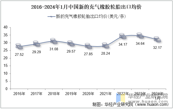 2016-2024年1月中国新的充气橡胶轮胎出口均价