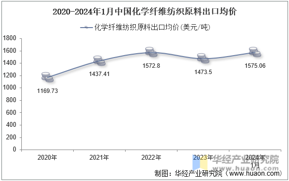 2020-2024年1月中国化学纤维纺织原料出口均价