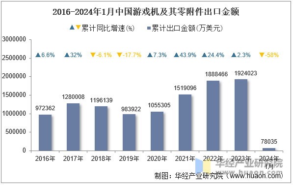 2016-2024年1月中国游戏机及其零附件出口金额