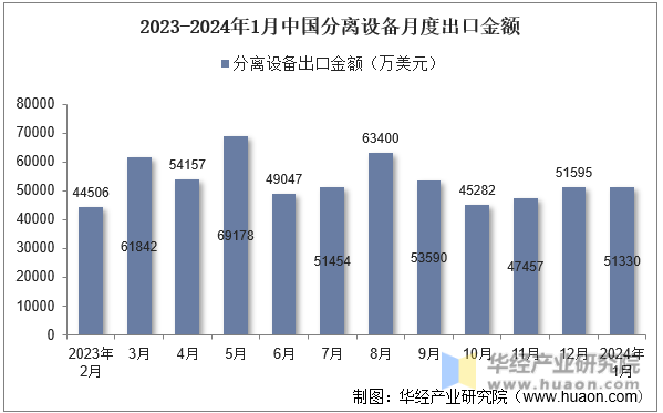 2023-2024年1月中国分离设备月度出口金额