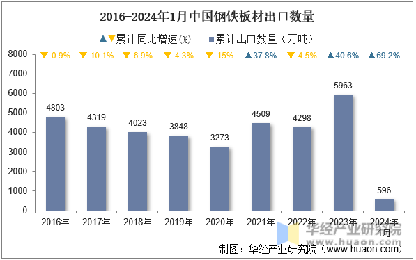 2016-2024年1月中国钢铁板材出口数量