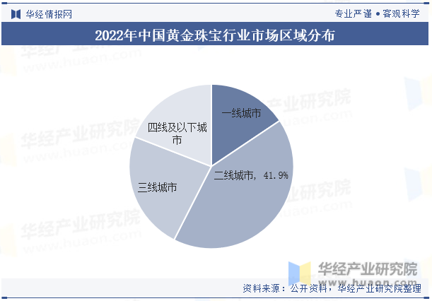 2022年中国黄金珠宝行业市场区域分布