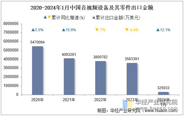 2020-2024年1月中国音视频设备及其零件出口金额