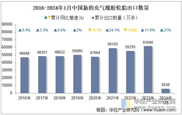 2016-2024年1月中国新的充气橡胶轮胎出口数量