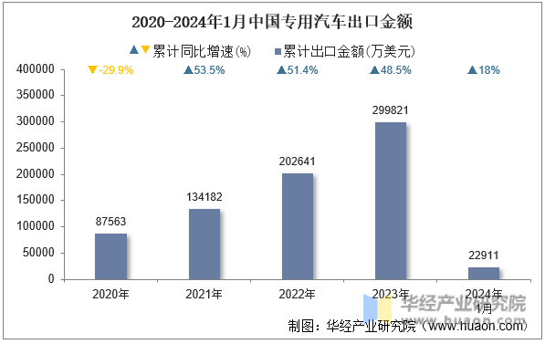 2020-2024年1月中国专用汽车出口金额