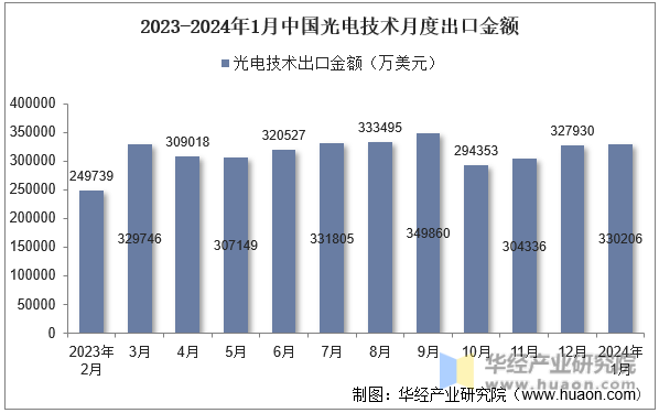 2023-2024年1月中国光电技术月度出口金额