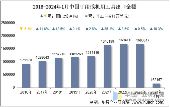 2016-2024年1月中国手用或机用工具出口金额
