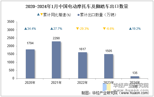 2020-2024年1月中国电动摩托车及脚踏车出口数量