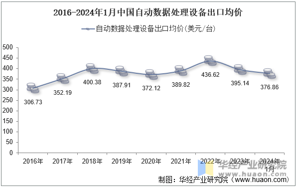2016-2024年1月中国自动数据处理设备出口均价