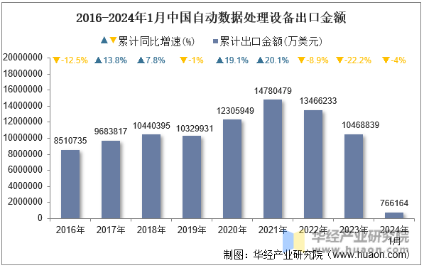 2016-2024年1月中国自动数据处理设备出口金额